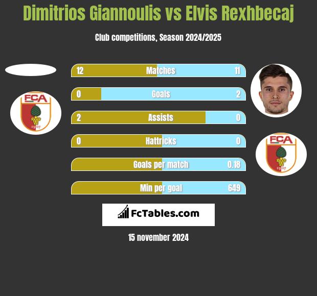 Dimitrios Giannoulis vs Elvis Rexhbecaj h2h player stats