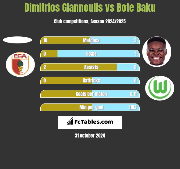 Dimitrios Giannoulis vs Bote Baku h2h player stats