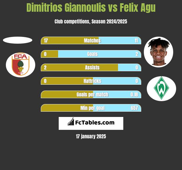 Dimitrios Giannoulis vs Felix Agu h2h player stats