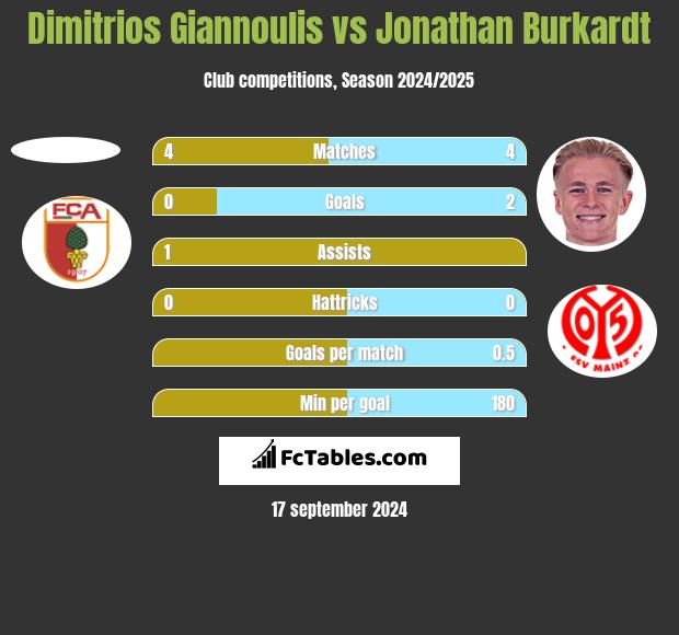 Dimitrios Giannoulis vs Jonathan Burkardt h2h player stats