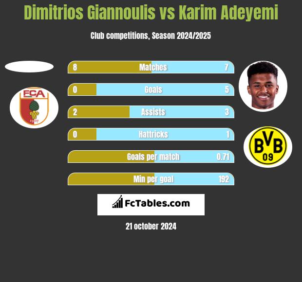 Dimitrios Giannoulis vs Karim Adeyemi h2h player stats