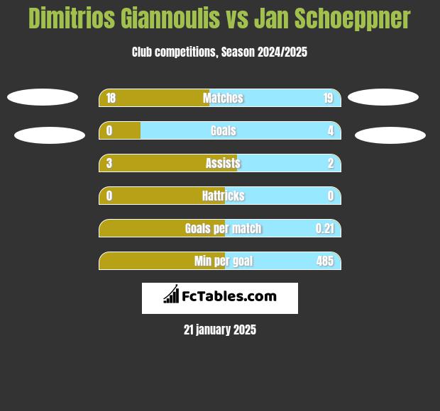 Dimitrios Giannoulis vs Jan Schoeppner h2h player stats