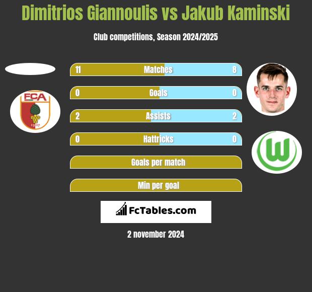 Dimitrios Giannoulis vs Jakub Kaminski h2h player stats