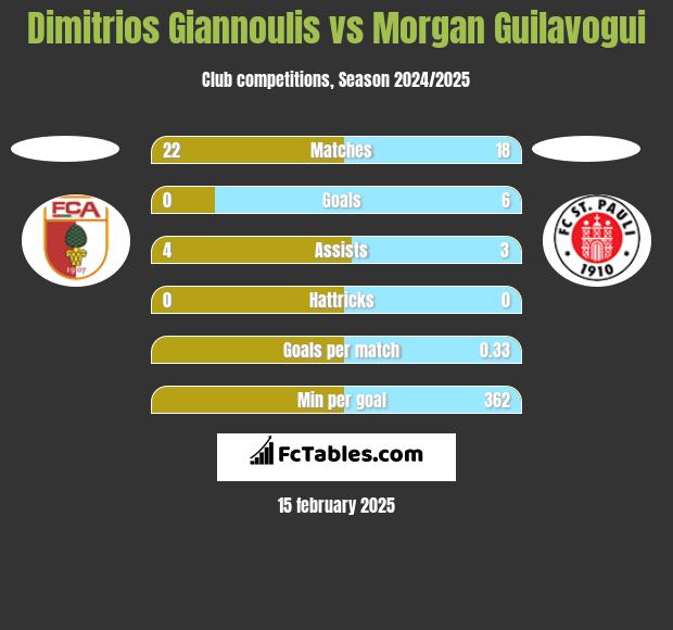 Dimitrios Giannoulis vs Morgan Guilavogui h2h player stats