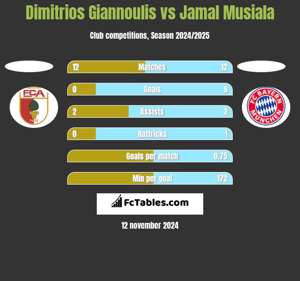 Dimitrios Giannoulis vs Jamal Musiala h2h player stats