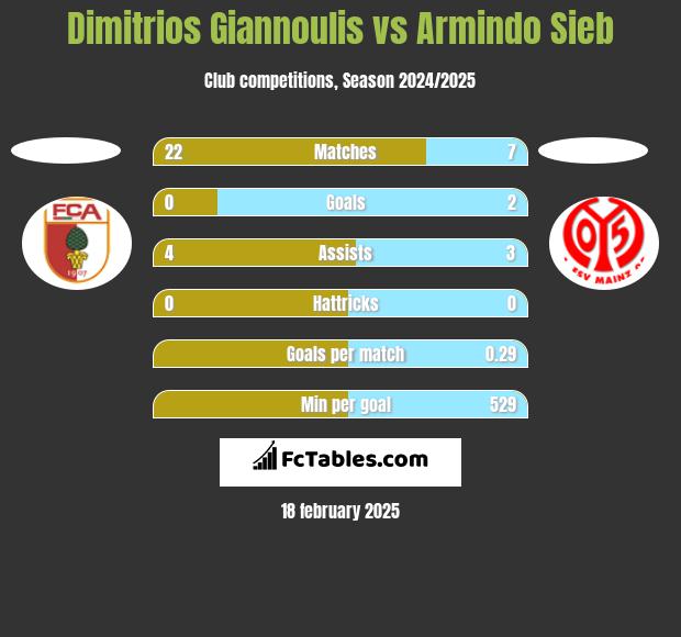 Dimitrios Giannoulis vs Armindo Sieb h2h player stats