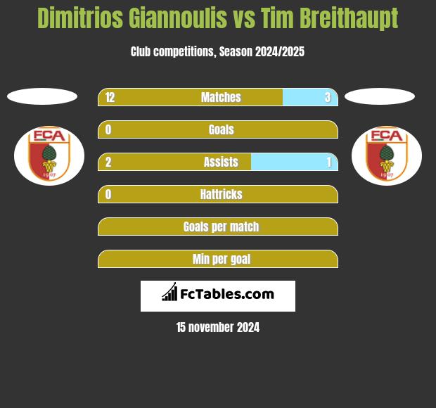 Dimitrios Giannoulis vs Tim Breithaupt h2h player stats