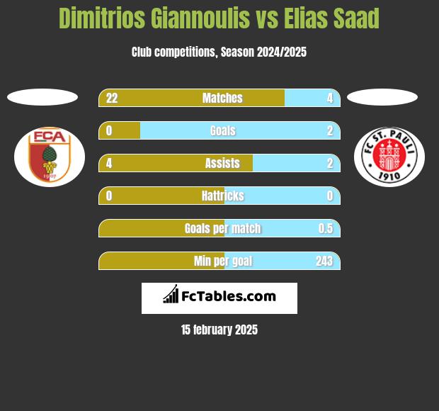 Dimitrios Giannoulis vs Elias Saad h2h player stats