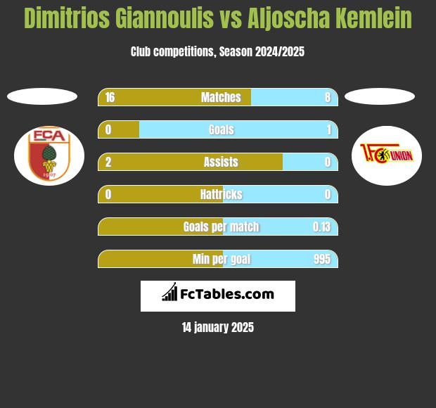 Dimitrios Giannoulis vs Aljoscha Kemlein h2h player stats