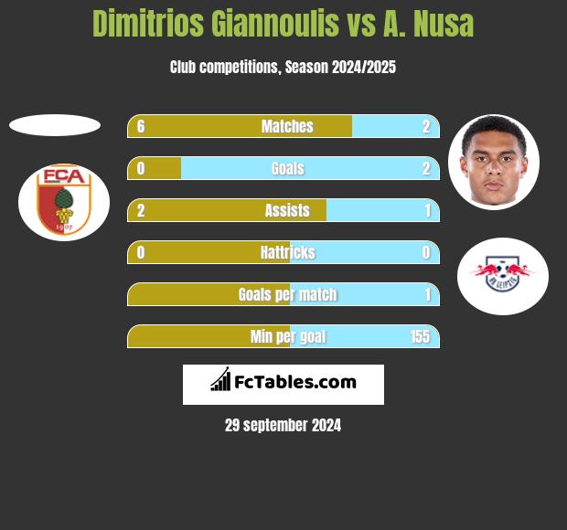 Dimitrios Giannoulis vs A. Nusa h2h player stats