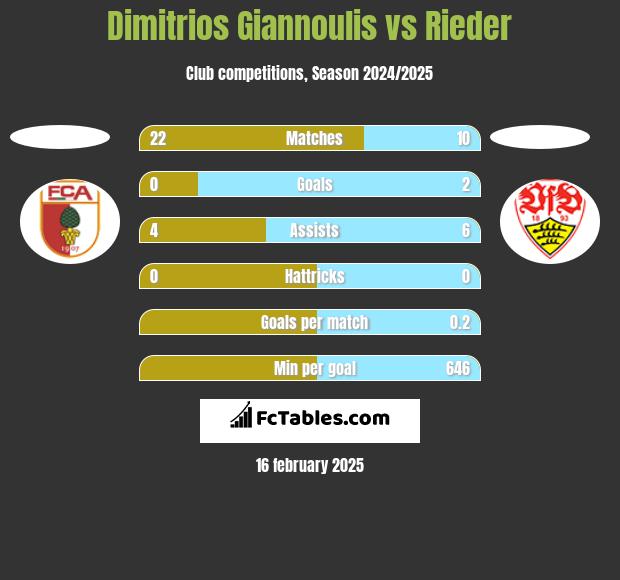 Dimitrios Giannoulis vs Rieder h2h player stats