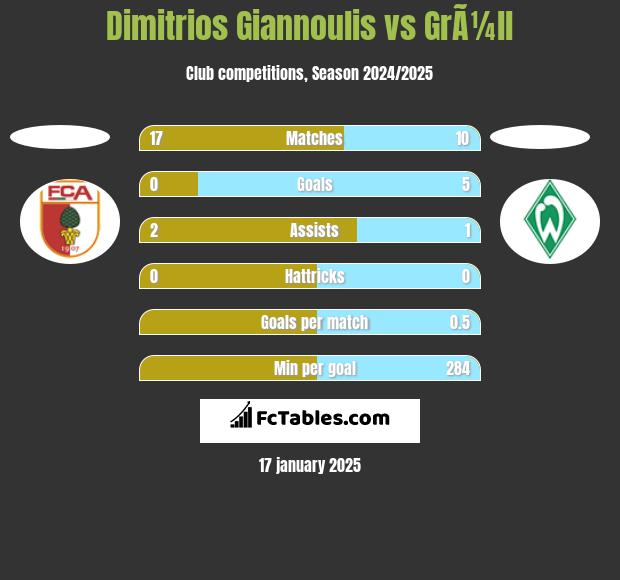 Dimitrios Giannoulis vs GrÃ¼ll h2h player stats