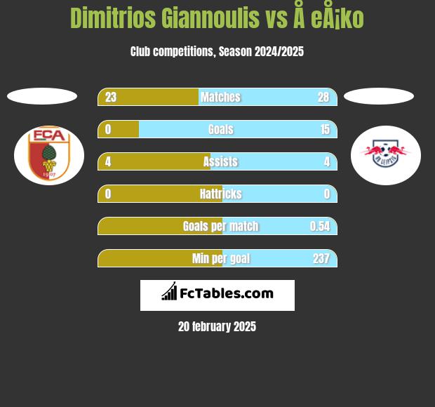 Dimitrios Giannoulis vs Å eÅ¡ko h2h player stats