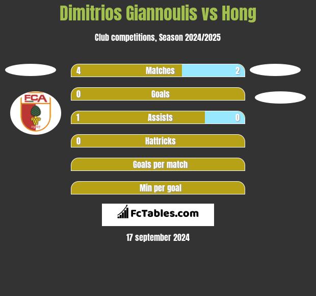 Dimitrios Giannoulis vs Hong h2h player stats