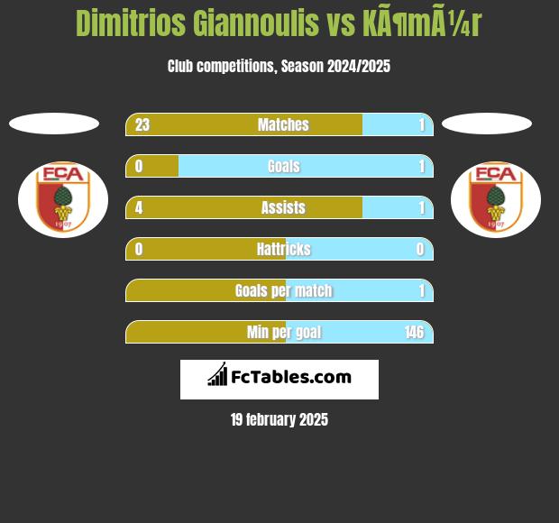 Dimitrios Giannoulis vs KÃ¶mÃ¼r h2h player stats