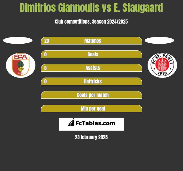 Dimitrios Giannoulis vs E. Staugaard h2h player stats