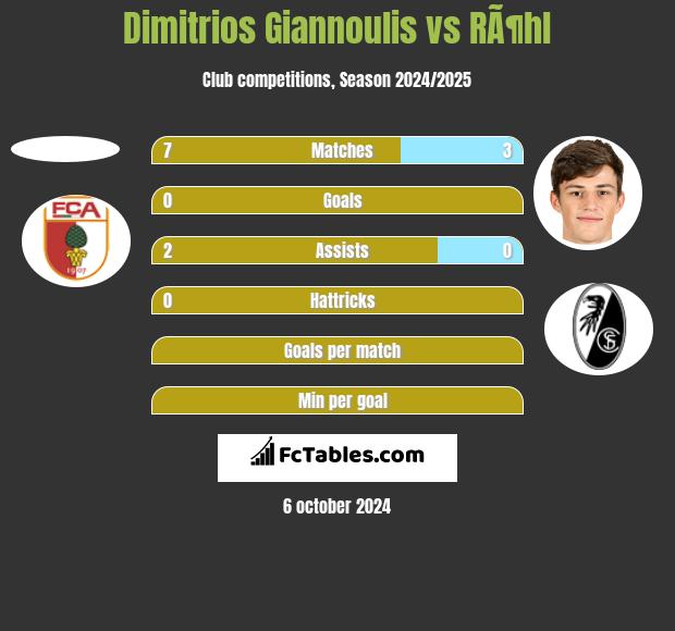 Dimitrios Giannoulis vs RÃ¶hl h2h player stats