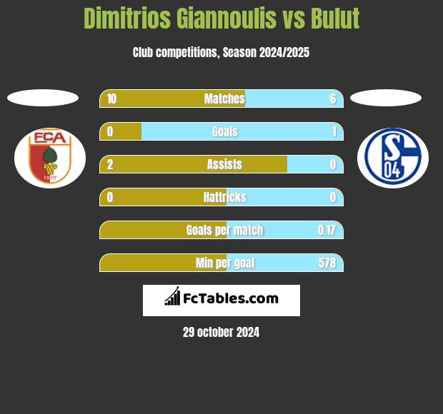 Dimitrios Giannoulis vs Bulut h2h player stats