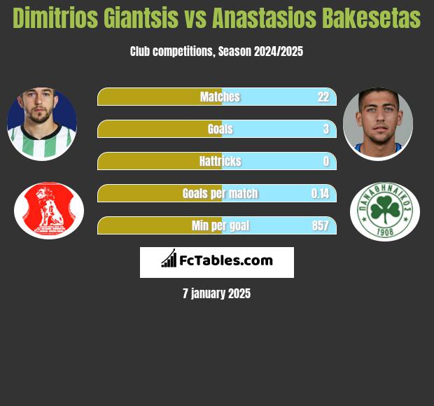 Dimitrios Giantsis vs Anastasios Bakesetas h2h player stats