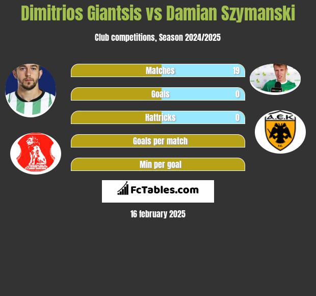 Dimitrios Giantsis vs Damian Szymanski h2h player stats