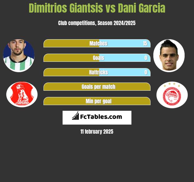 Dimitrios Giantsis vs Dani Garcia h2h player stats