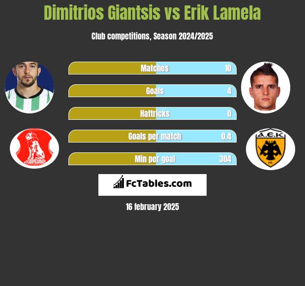 Dimitrios Giantsis vs Erik Lamela h2h player stats