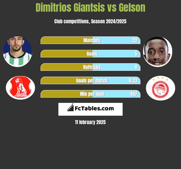 Dimitrios Giantsis vs Gelson h2h player stats