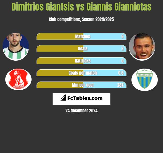 Dimitrios Giantsis vs Giannis Gianniotas h2h player stats