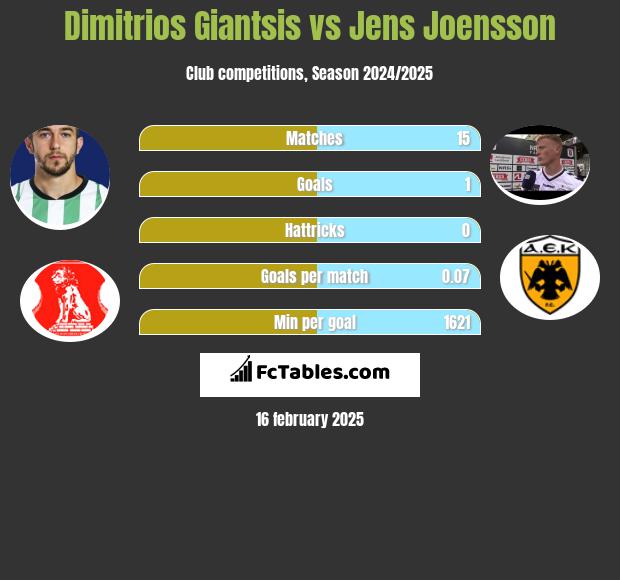 Dimitrios Giantsis vs Jens Joensson h2h player stats