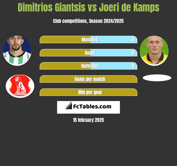 Dimitrios Giantsis vs Joeri de Kamps h2h player stats