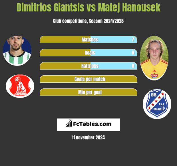 Dimitrios Giantsis vs Matej Hanousek h2h player stats