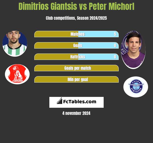 Dimitrios Giantsis vs Peter Michorl h2h player stats