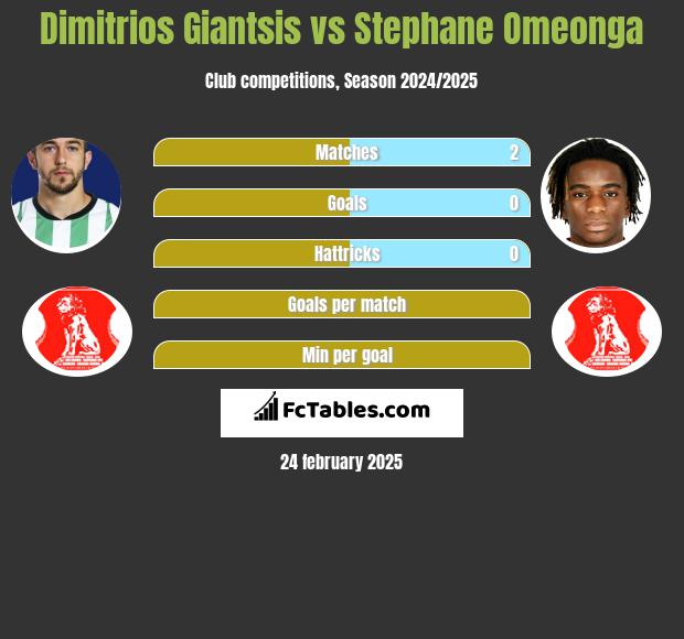 Dimitrios Giantsis vs Stephane Omeonga h2h player stats