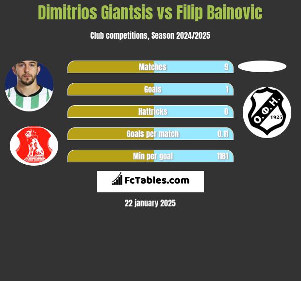 Dimitrios Giantsis vs Filip Bainovic h2h player stats