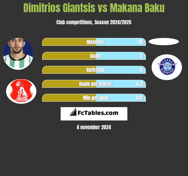 Dimitrios Giantsis vs Makana Baku h2h player stats