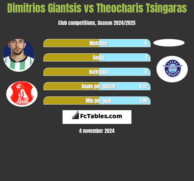 Dimitrios Giantsis vs Theocharis Tsingaras h2h player stats