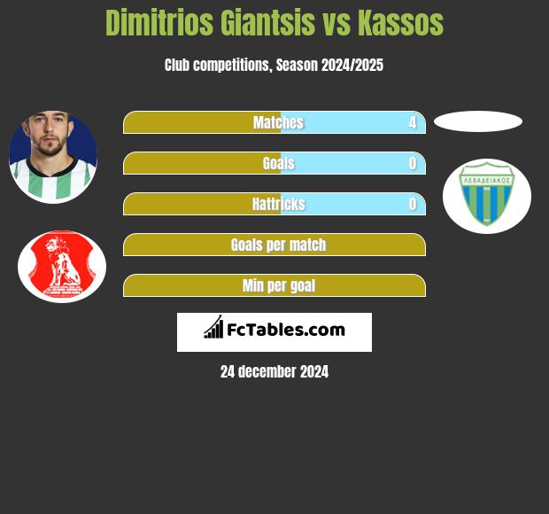 Dimitrios Giantsis vs Kassos h2h player stats