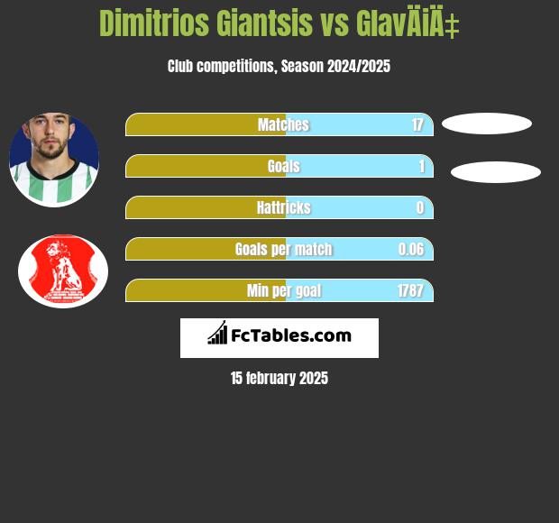 Dimitrios Giantsis vs GlavÄiÄ‡ h2h player stats