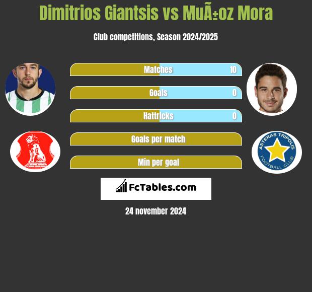 Dimitrios Giantsis vs MuÃ±oz Mora h2h player stats