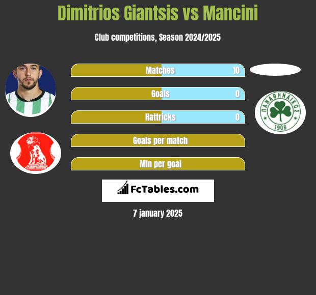 Dimitrios Giantsis vs Mancini h2h player stats