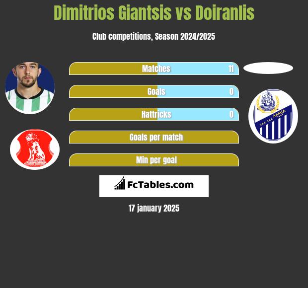 Dimitrios Giantsis vs Doiranlis h2h player stats