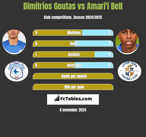 Dimitrios Goutas vs Amari'i Bell h2h player stats