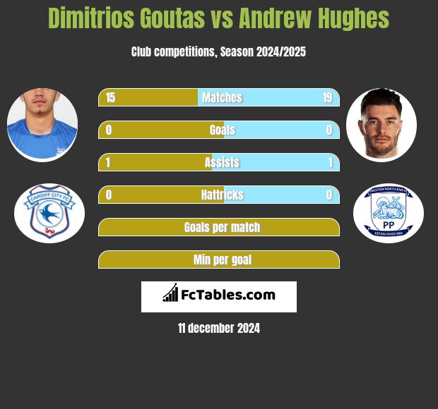 Dimitrios Goutas vs Andrew Hughes h2h player stats