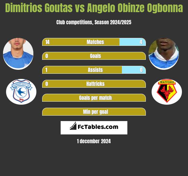 Dimitrios Goutas vs Angelo Obinze Ogbonna h2h player stats