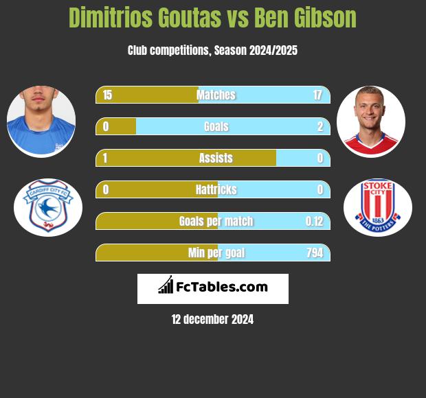 Dimitrios Goutas vs Ben Gibson h2h player stats