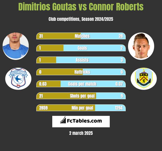 Dimitrios Goutas vs Connor Roberts h2h player stats