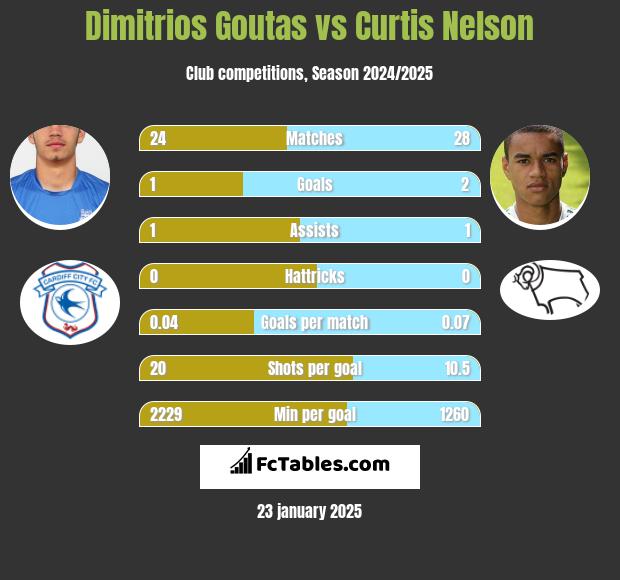 Dimitrios Goutas vs Curtis Nelson h2h player stats