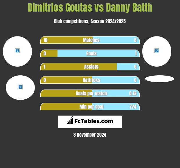 Dimitrios Goutas vs Danny Batth h2h player stats