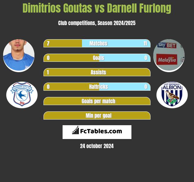 Dimitrios Goutas vs Darnell Furlong h2h player stats