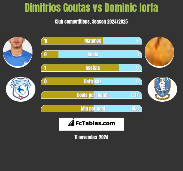 Dimitrios Goutas vs Dominic Iorfa h2h player stats